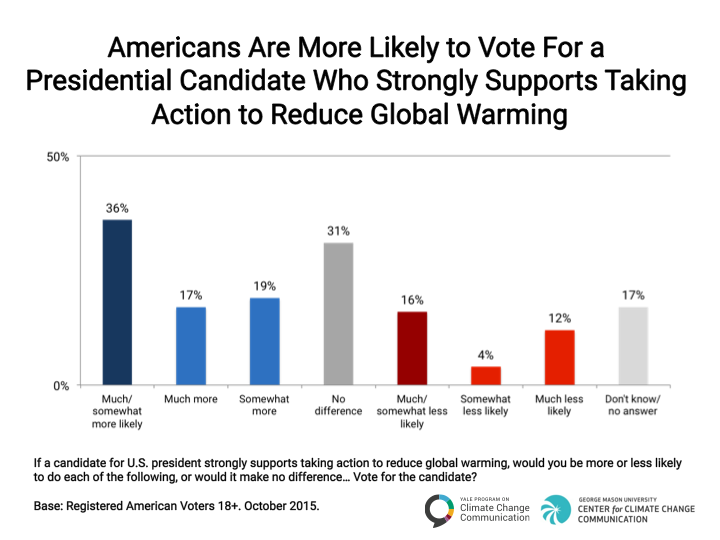 Image for Voters Favor Climate-Friendly Candidates
