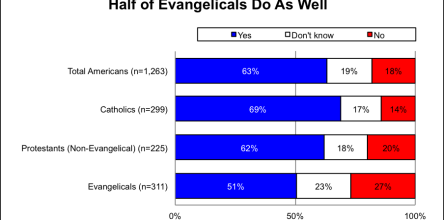 Majorities of American Catholics and Non-Evangelical Protestants Think Global Warming is Happening