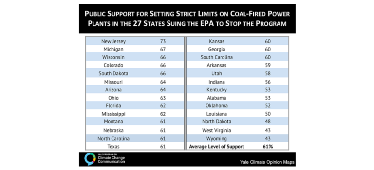 61% of Public in States Suing over CPP Supports Limits on Coal
