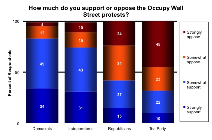 Image for How Much Do You Support or Oppose The Occupy Wall Street Protests?