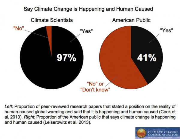 Americans' views on climate change and climate scientists