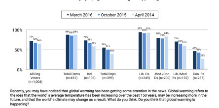 An Increasing Number of Americans Think Global Warming Is Happening