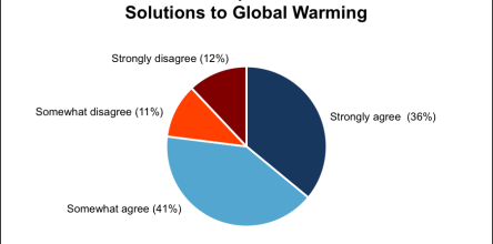 Americans Support Teaching Global Warming in School