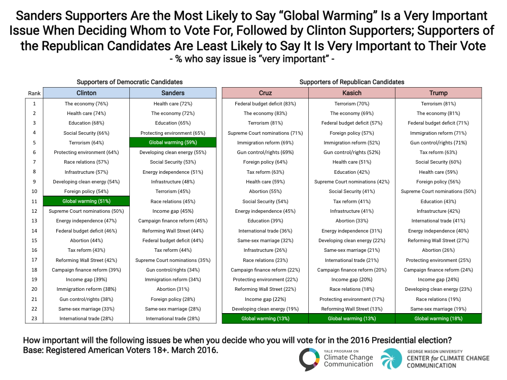 Image for Sanders Supporters Are the Most Likely to Say “Global Warming” Is a Very Important Issue When Deciding Whom to Vote For, Followed by Clinton Supporters; Supporters of the Republican Candidates Are Least Likely to Say It Is Very Important to Their Vote