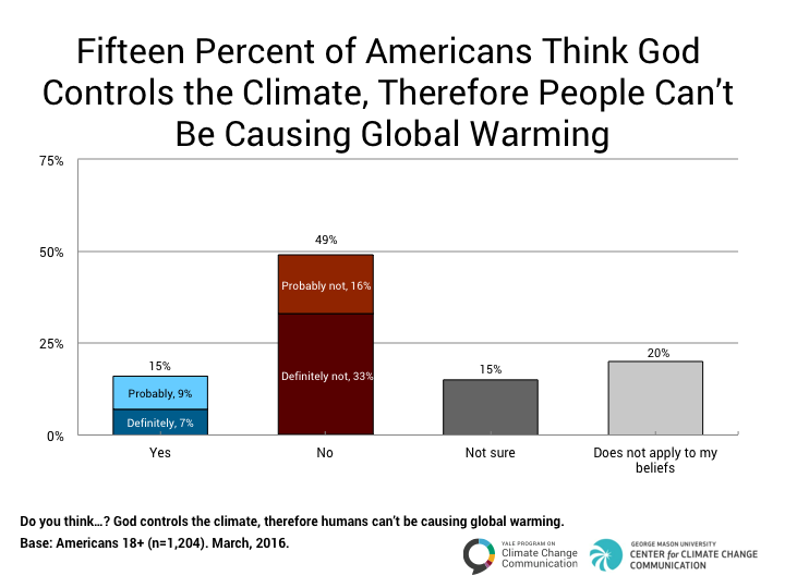 End Times Chart