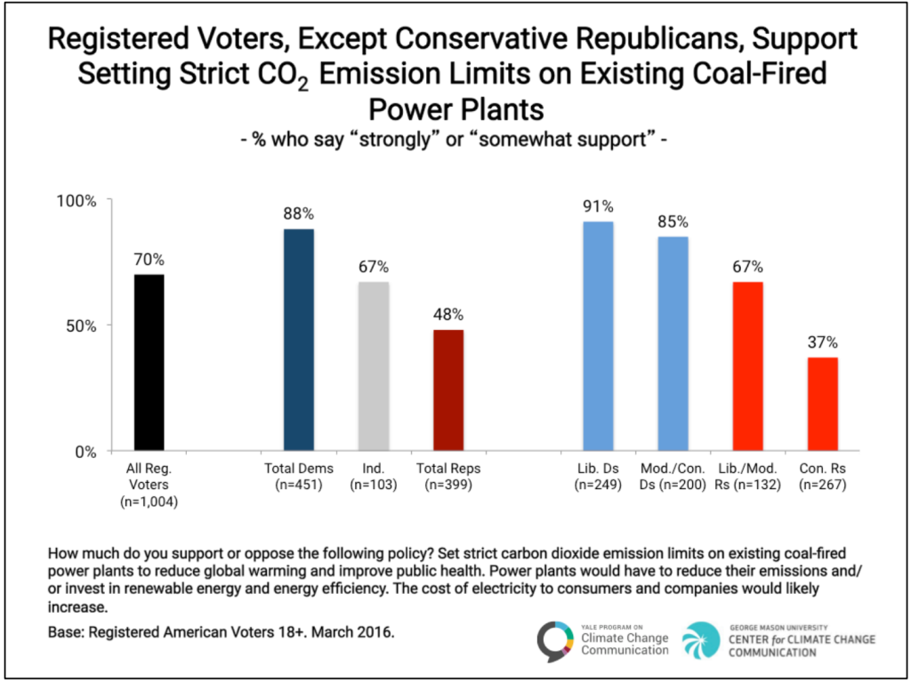 Image for Majority of Voters Support Strict CO2 Limits on Coal-Fired Power Plants