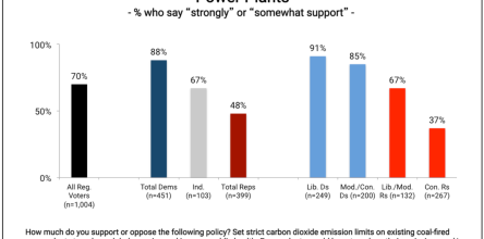 Majority of Voters Support Strict CO2 Limits on Coal-Fired Power Plants