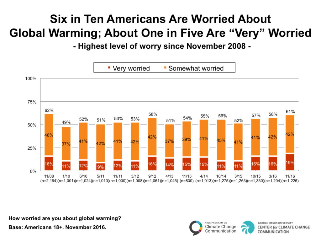 Image for Six in Ten Americans Are Worried About Global Warming
