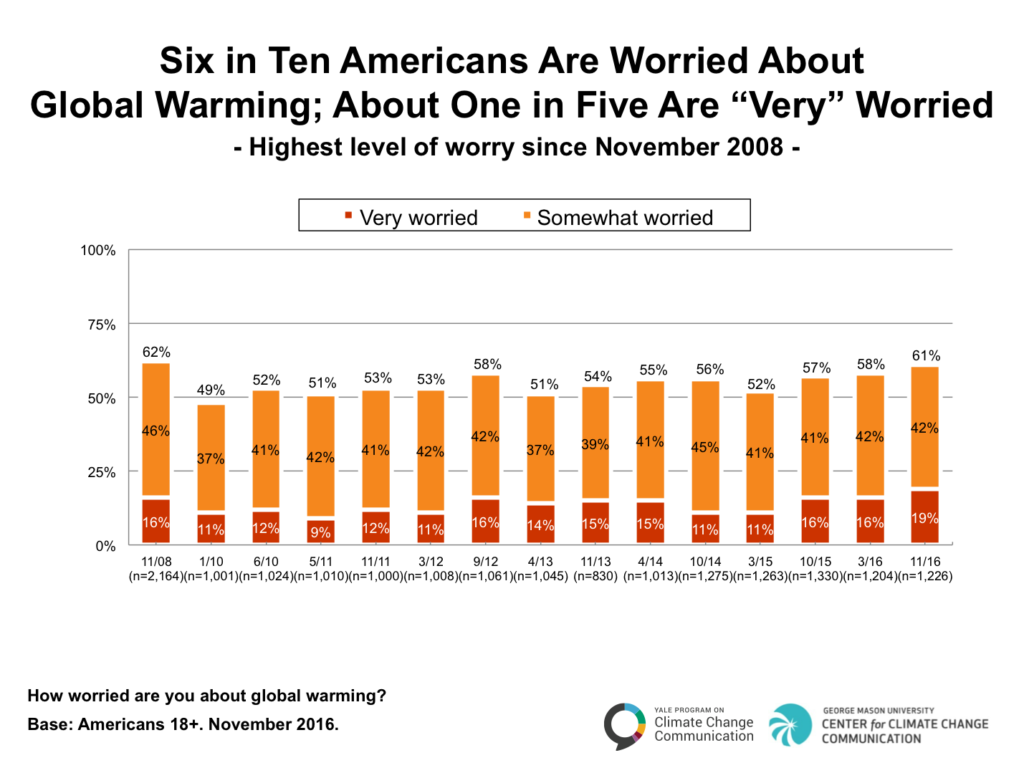 Global Warming Chart 2018