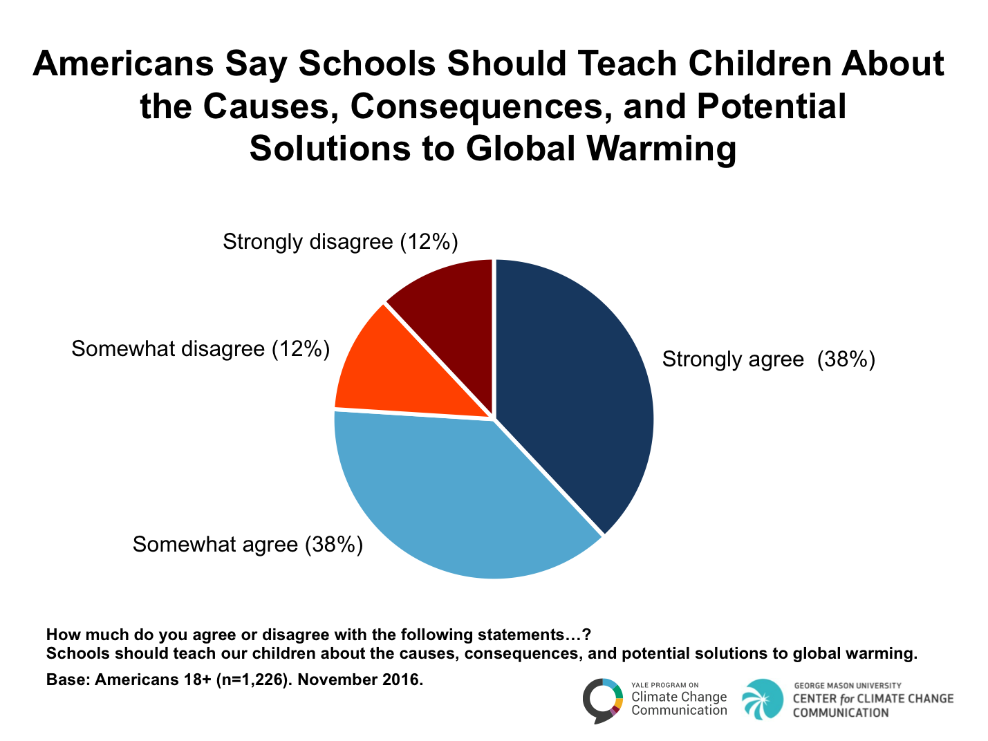 Image for Americans Say Schools Should Teach Children About the Causes, Consequences, and Potential Solutions to Global Warming