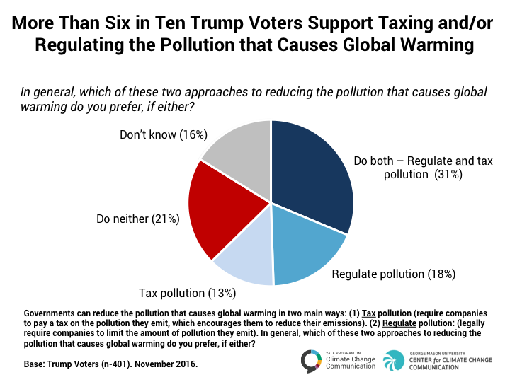 Image for More than Six in Ten Trump Voters Support Taxing and/or Regulating the Pollution that Causes Global Warming