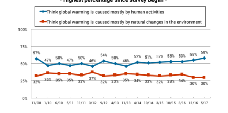More Than Half of Americans Think Global Warming Is Mostly Human Caused