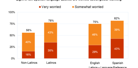 Three in Four Latinos Are Worried About Global Warming