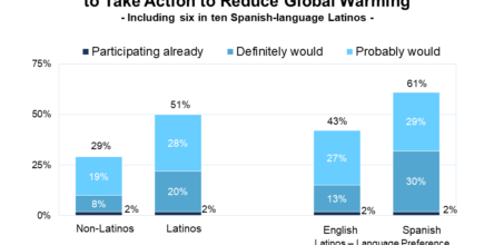 Half of Latinos Would Participate in a Campaign to Convince Elected Officials to Act on Global Warming