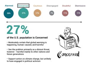 27% of the U.S. population is concerned about global warming.