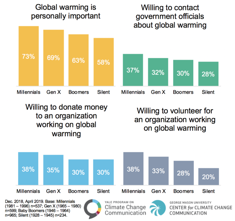 Do younger generations care more about global warming? - Yale Program ...