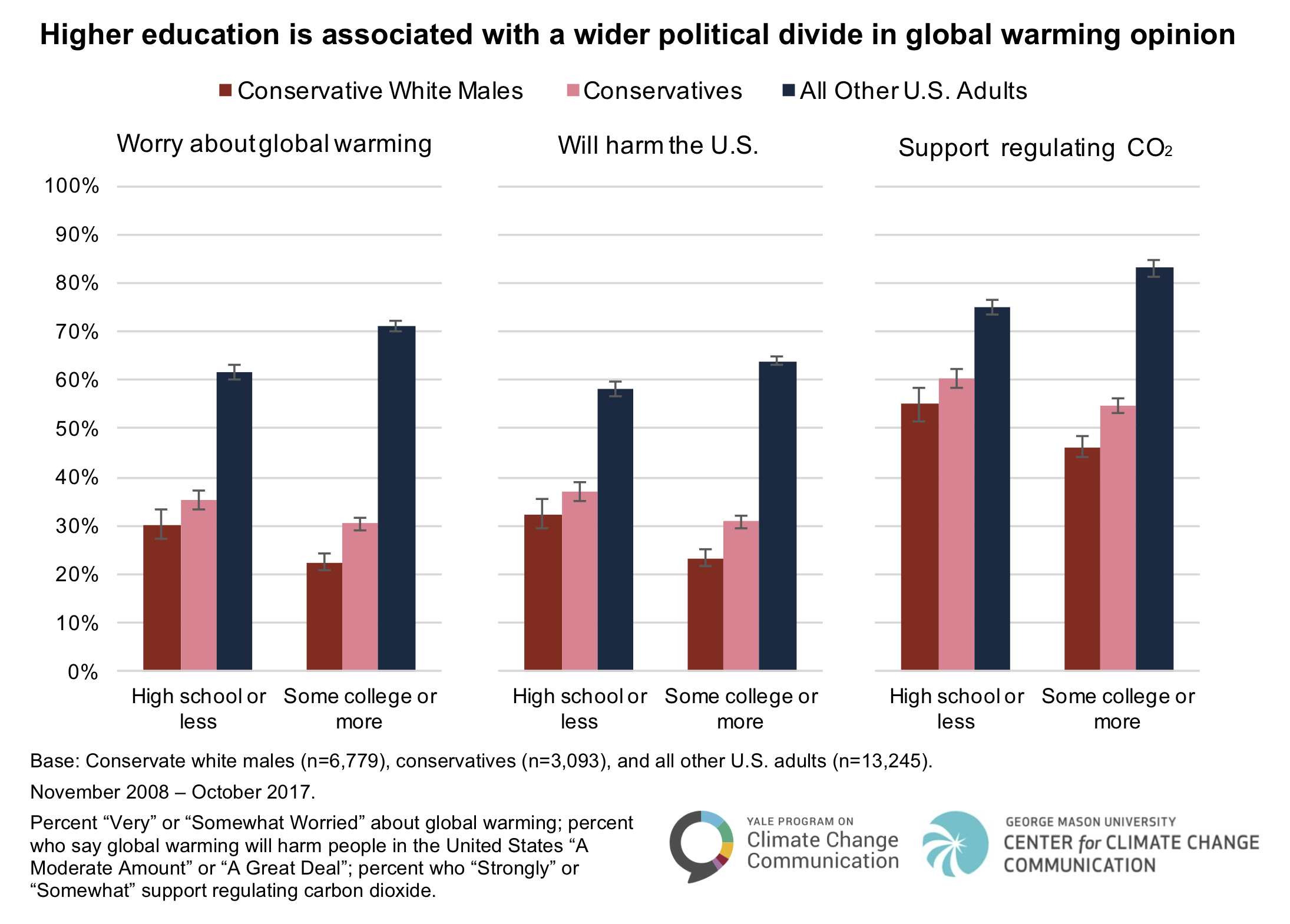 does-socioeconomic-status-influence-the-political-divide-on-climate