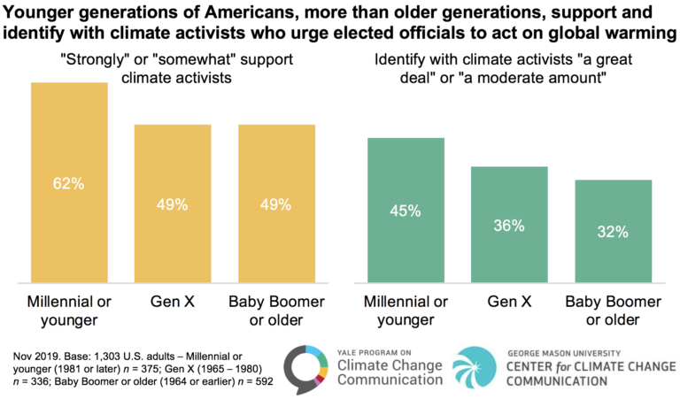 Young Adults, Across Party Lines, Are More Willing To Take Climate ...