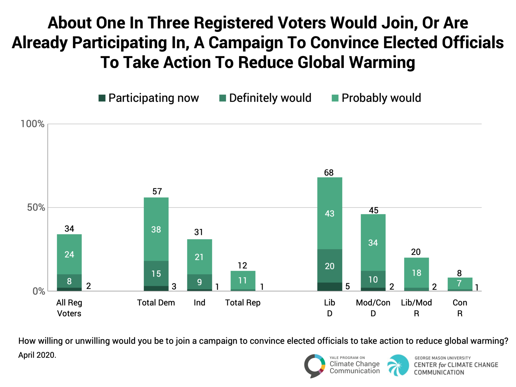 Politics-global-warming-april-2020-6.2 - Yale Program On Climate Change ...