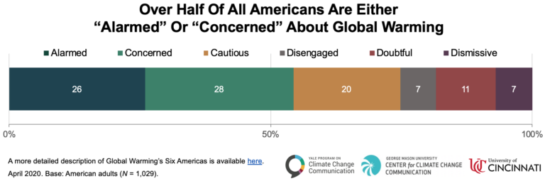 Fig1 - Yale Program On Climate Change Communication