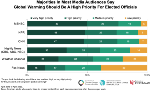 Majorities In Most Media Audiences Say Global Warming Should Be A High Priority For Elected Officials