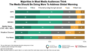 Majorities in Most Media Audiences Think The MEdia Should Be Doing More To Address Global Warming
