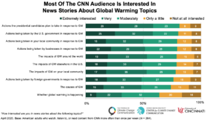 Most of the CNN Audience Is Interested in News Stories About Global Warming Topics