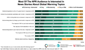 Most of the NPR Audience Is Interested in News Stories About Global Warming Topics