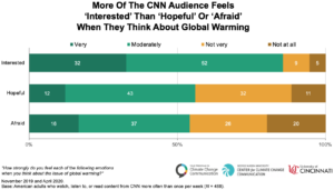 More Of The CNN Audience Feels 'Interested' Than 'Hopeful' Or 'Afraid' When They Think About Global Warming