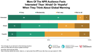 More Of The NPR Audience Feels 'Interested' Than 'Hopeful' Or 'Afraid' When They Think About Global Warming