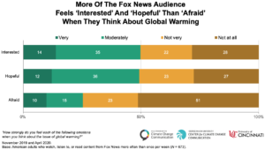 More Of The Fox News Audience Feels 'Interested' And 'Hopeful' Than 'Afraid' When They Think About Global Warming