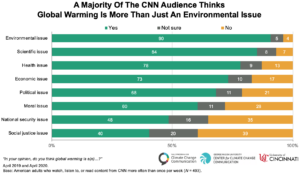 A Majority Of The CNN Audience Thinks Global Warming Is More Than Just An Environmental Issue