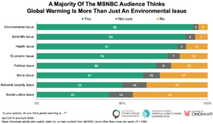 A Majority Of The MSNBC Audience Thinks Global Warming Is More Than Just An Environmental Issue
