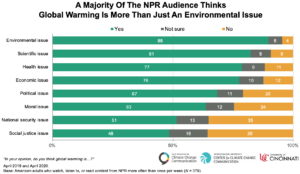 A Majority Of The NPR Audience Thinks Global Warming Is More Than Just An Environmental Issue