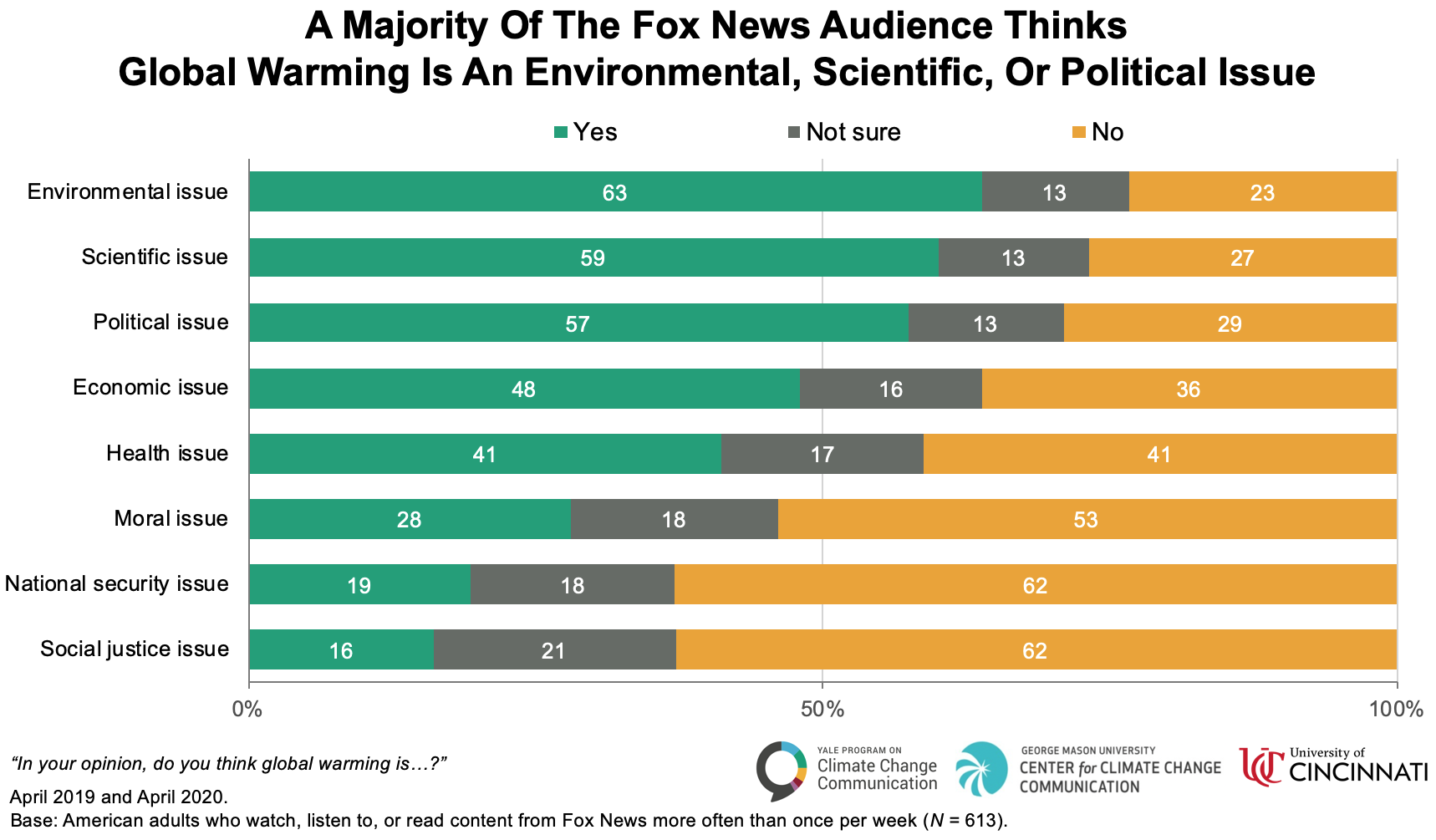Fig32 A Majority Of The Fox News Audience Thinks Global Warming Is More Than Just An Environmental Issue Yale Program On Climate Change Communication