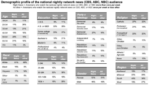 Demographic Profile Of The Nightly News Audience