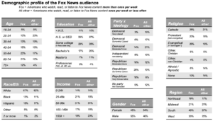 Demographic Profile Of The Fox News Audience