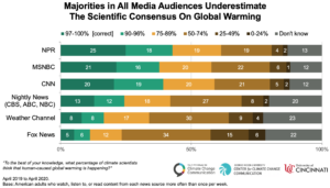 Majorities in Most Media Audiences Think Global Warming is Human Caused