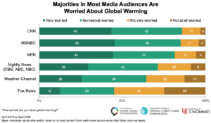 Majorities in Most Media Audiences Are Worried About Global Warming