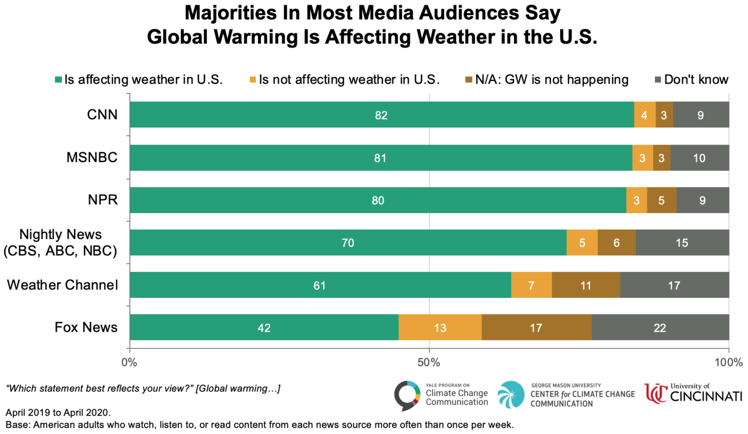 Fig7 Majorities In Most Media Audiences Say Global Warming Is Affecting