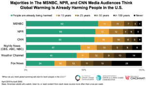 Majorities In The MSNBC, NPR, and CNN, Media Audiences Think Global Warming Is Already Harming People in the U.S.