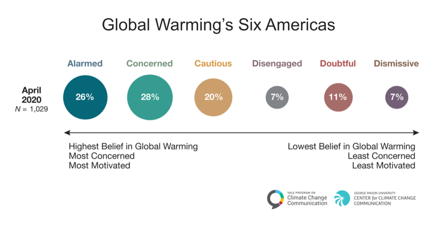 Global Warming’s Six Americas in 2020 - Yale Program on Climate Change ...