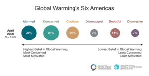 Percentages of Global Warming's Six Americas in April 2020