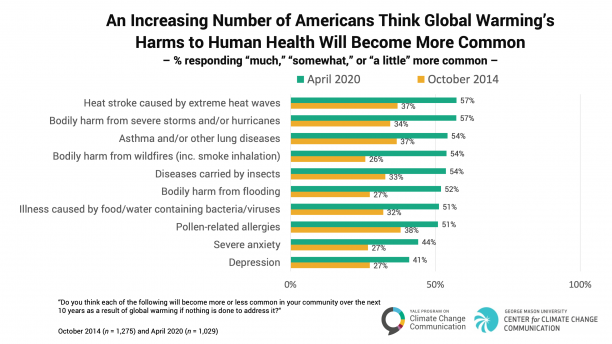 Understanding the health harms of climate change: A Six Americas ...