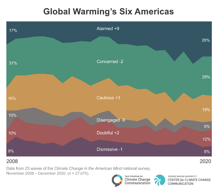 Global Warming’s Six Americas: A Review