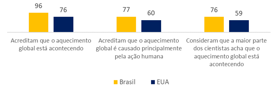 Climate Change in the Brazilian Mind - Yale Program on Climate