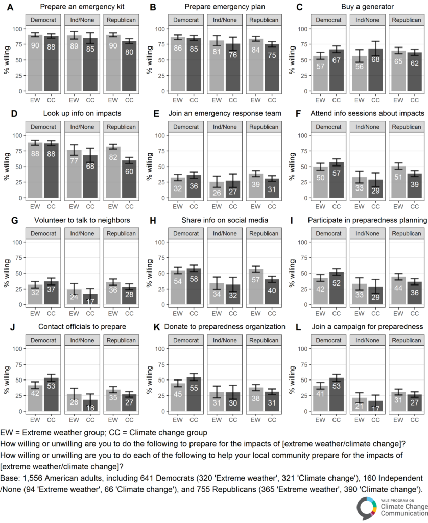 Bar charts showing differences in endorsement for climate change preparedness behaviors by political party and wording condition.