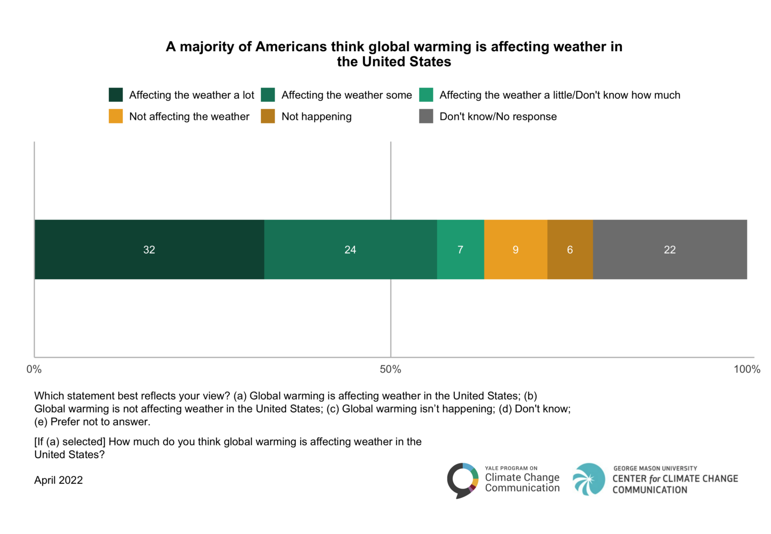 Climate-change-american-mind-april-2022-6.1a - Yale Program On Climate ...