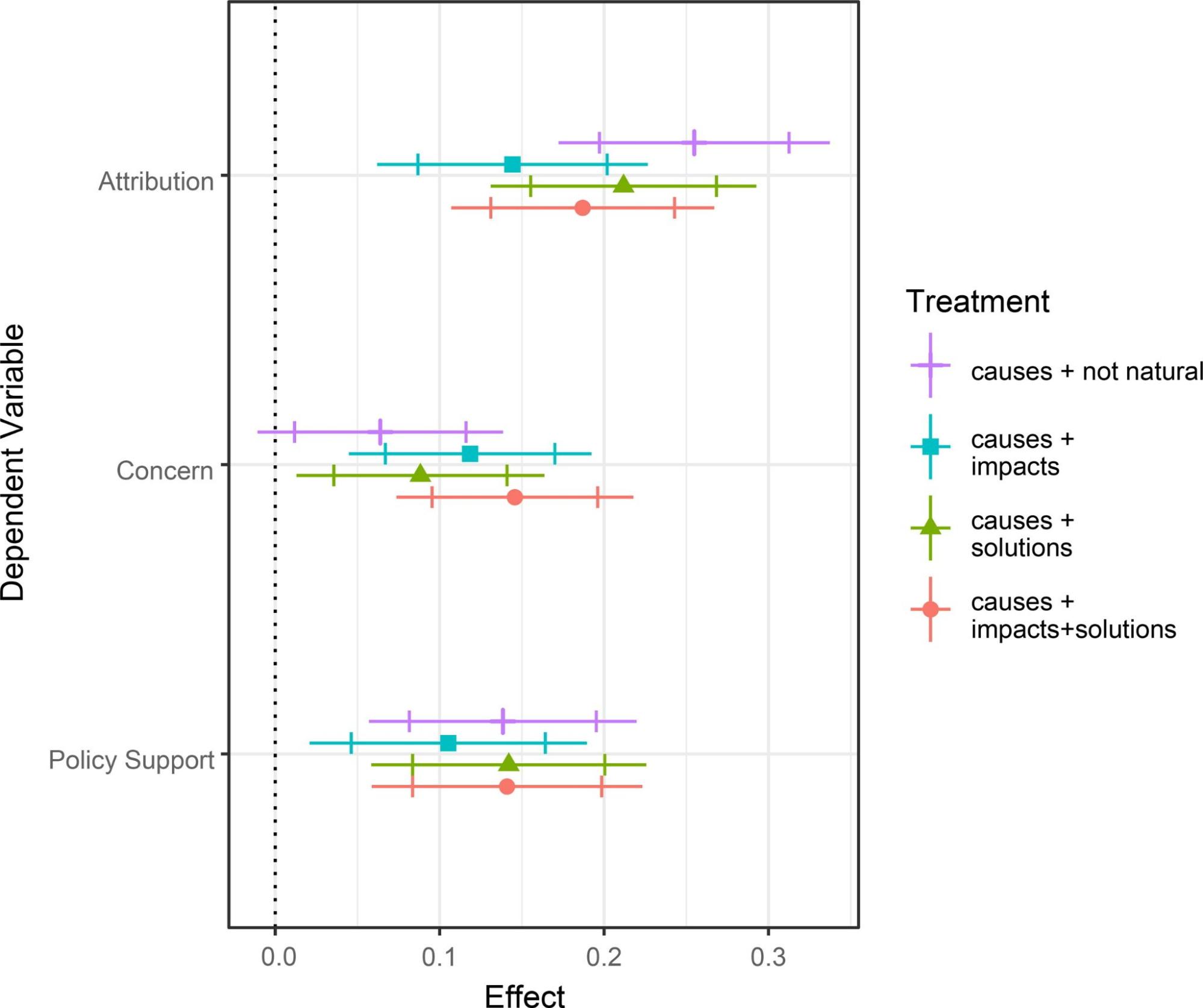 Communicating The Human Causes Of Global Warming Increases Public 