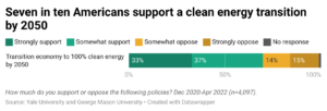 Bar charts of percentages of Americans who support transition to clean energy by 2050. Data source: https://docs.google.com/spreadsheets/d/1wIBrHemxtRmHpDW9llkc8ipmwHb9JcI6t8AA5bkZxsE/edit#gid=0